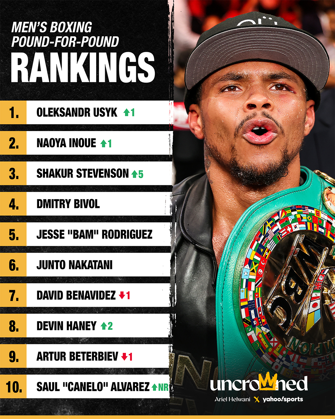 Shakur Stevenson rockets up our latest boxing P4P list 🚀 

#LopezStevenson