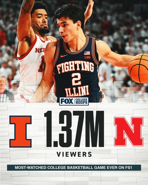 Sunday’s Illinois–Nebraska matchup on FS1 delivered 1.37 million viewers — the network’s most-watched college basketball game ever.