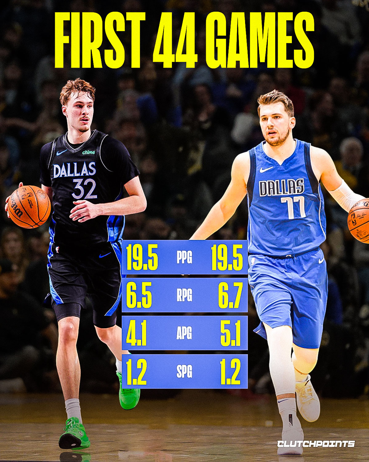 If you needed any more proof that we are witnessing the arrival of a generational icon, just look at the tape.

Cooper Flagg isn’t just leading the Rookie of the Year race; he is putting up numbers that mirror the debut of one of the greatest players to ever touch a basketball.

The statistical comparison between Flagg and a rookie Luka Doncic through their first 44 games is absolutely uncanny. We are talking about two players who stepped into the league and immediately started operating like 10-year veterans.

Flagg is proving that he isn't just a "prospect", he is a finished product who is ready to carry a franchise. To be in the same breath as Luka through 44 games is a testament to his high IQ, his "winning DNA," and his sheer competitive fire.

The Mavs have officially found their savior, and the rest of the NBA is on notice.