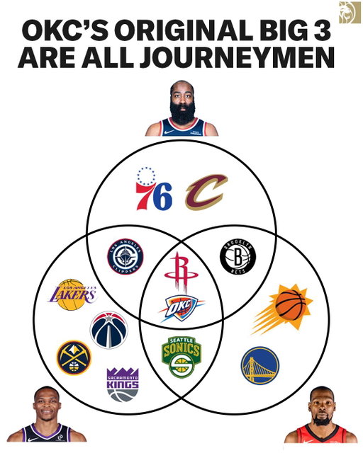 OKC's original Big 3 has now played for 12 of 30 NBA teams 😳 

#NBAmemes #OKC #JamesHarden