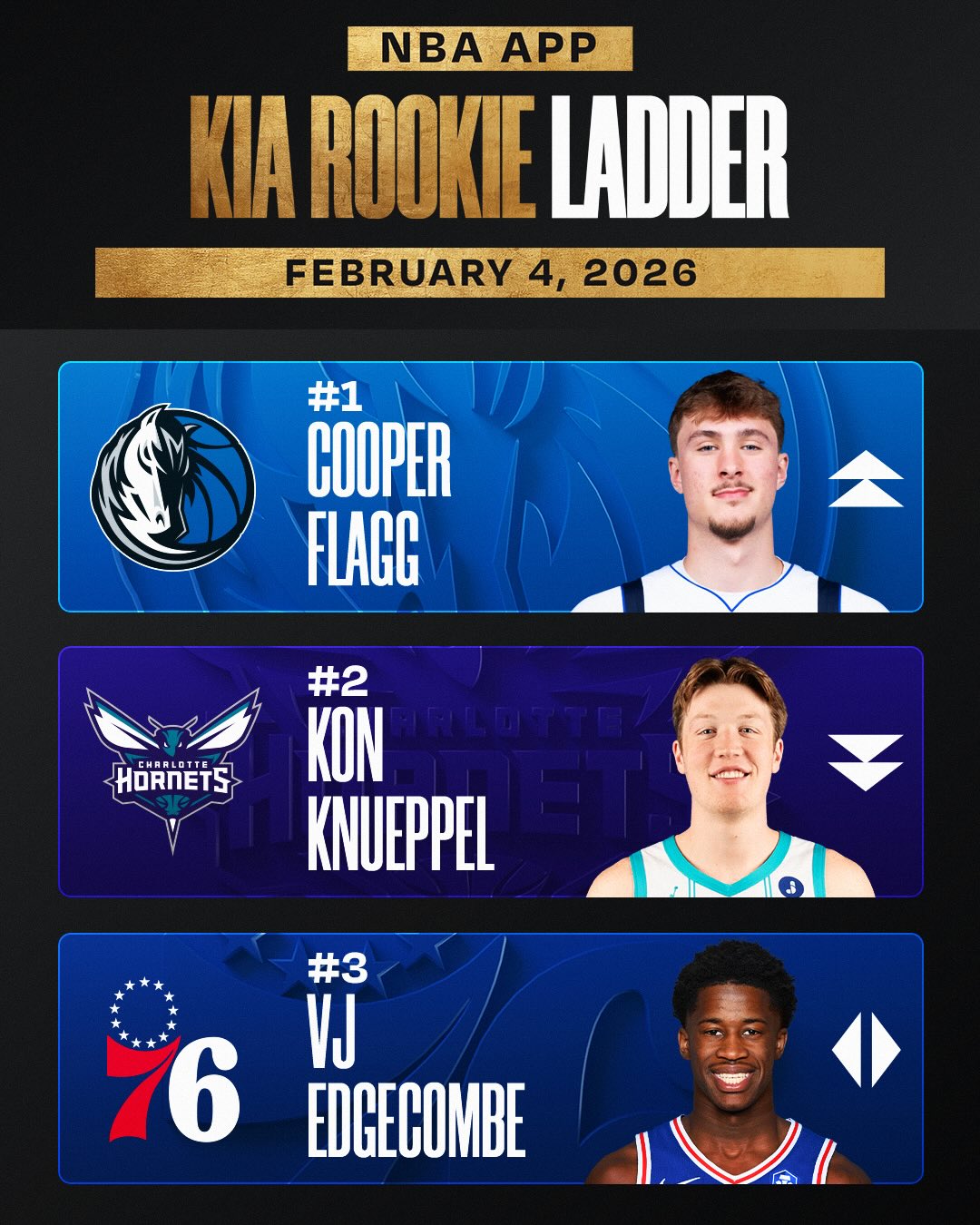 A career-high 49 PTS headlines a near 40 PPG week as Kia Rookie of the Month Cooper Flagg retakes No. 1 on the Kia Rookie Ladder 🤯
 
Read Steve Aschburner’s full rankings on the NBA App!