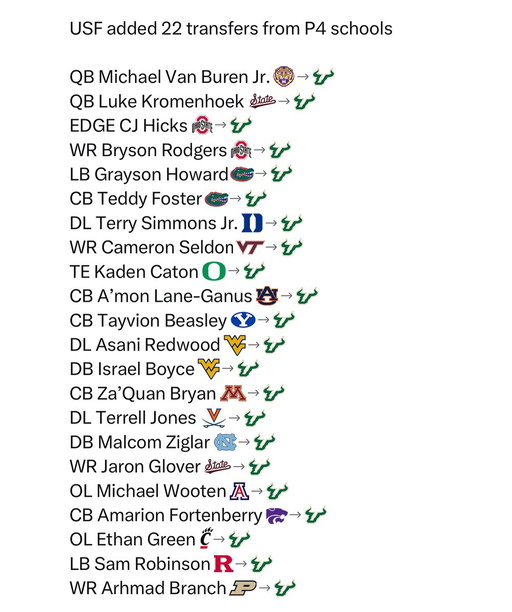 In this transfer portal cycle, South Florida added 22 transfers from Power 4 schools 👀

They notably landed:
Ohio State EDGE CJ Hicks (5🌟 as a recruit)
LSU QB Michael Van Buren Jr. (4🌟 as a recruit)
Ohio State WR Bryson Rodgers (4🌟 as a recruit)
MSST QB Luke Kromenhoek (4🌟 as a recruit)
Florida LB Grayson Howard (4🌟 as a recruit)
VA Tech WR Cameron Seldon (4🌟 as a recruit)

The Bulls had the highest ranked G6 transfer class and a higher ranked transfer class than 16 Power 4 programs.

The Hartline era is off to a strong start 📈