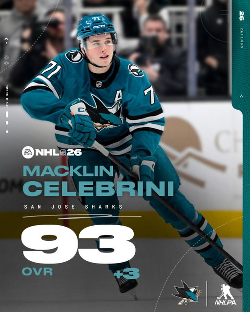 A few players that saw a ratings update in #NHL26 📈 

Thoughts??