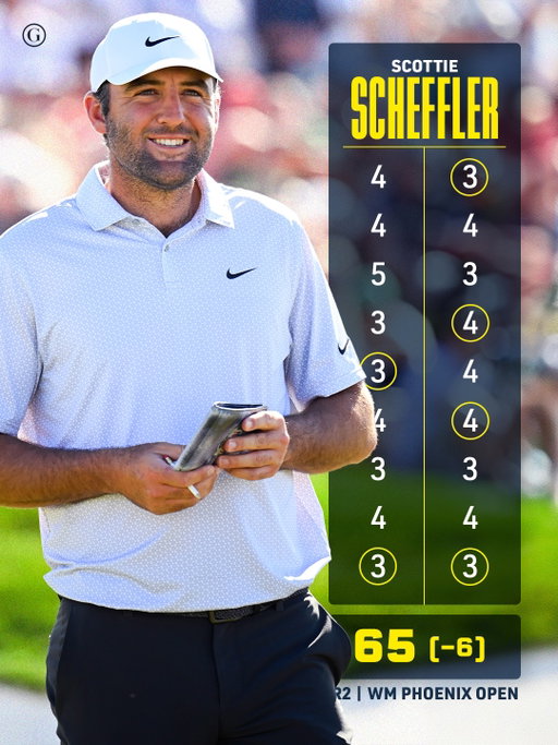 Never a doubt. 😅
Scottie Scheffler makes the cut for the 66th consecutive PGA Tour event (currently the longest streak on Tour)

Tiger Woods made 142 consecutive cuts from 1998 through 2005 — the longest such streak by 29.