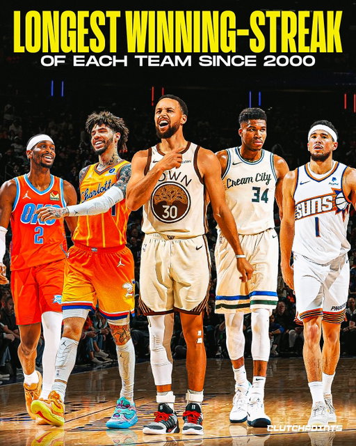 Winning in the NBA is hard, but staying perfect is a death march. 

Since the turn of the millennium, every franchise has caught lightning in a bottle, embarking on those legendary tears where the scouting report doesn't matter and the losses simply stop coming.

From the historic runs that spanned nearly a third of the season to the gritty surges that pushed through the dog days of winter, these streaks are the ultimate flex of modern dominance. 

Some teams reached that "god mode" through pure offensive fireworks, while others suffocated the league with defense for weeks on end. 

Across every city on the map, the goal remains the same…

Find that rhythm, stack the wins, and refuse to let the streak die.