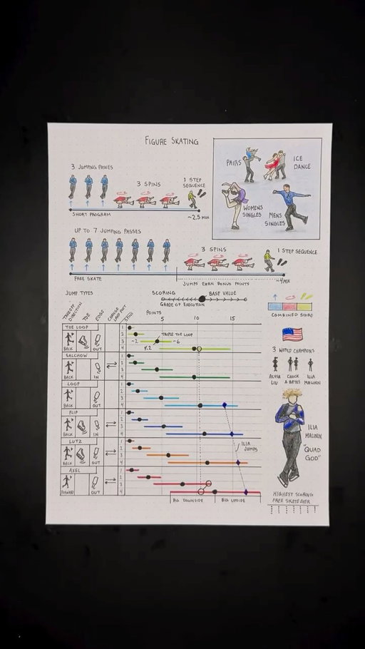Figure skating explained ⛸️

How the sport works and is scored as you watch in Milan 

@usfigureskating
@ilia_quadg0d_malinin