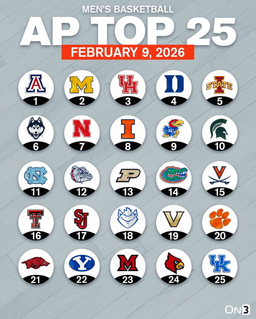 College Basketball AP Poll🏀

Follow @On3 for the BEST of College Sports.