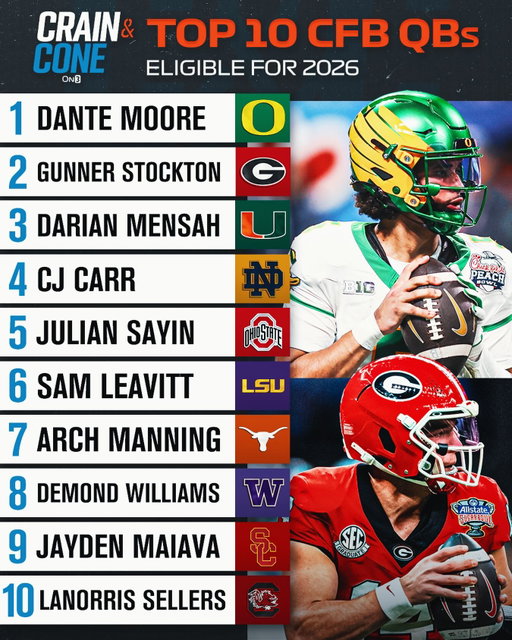 Crain & Cone’s Top-10 CFB QBs for 2026 

Which other quarterbacks should be on the list? Or which should be off? 🤔🏈
