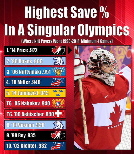 Connor Hellebuyck set to take that number 1 spot with a .980 just watch. 

#NHL #Hockey #OlympicStats