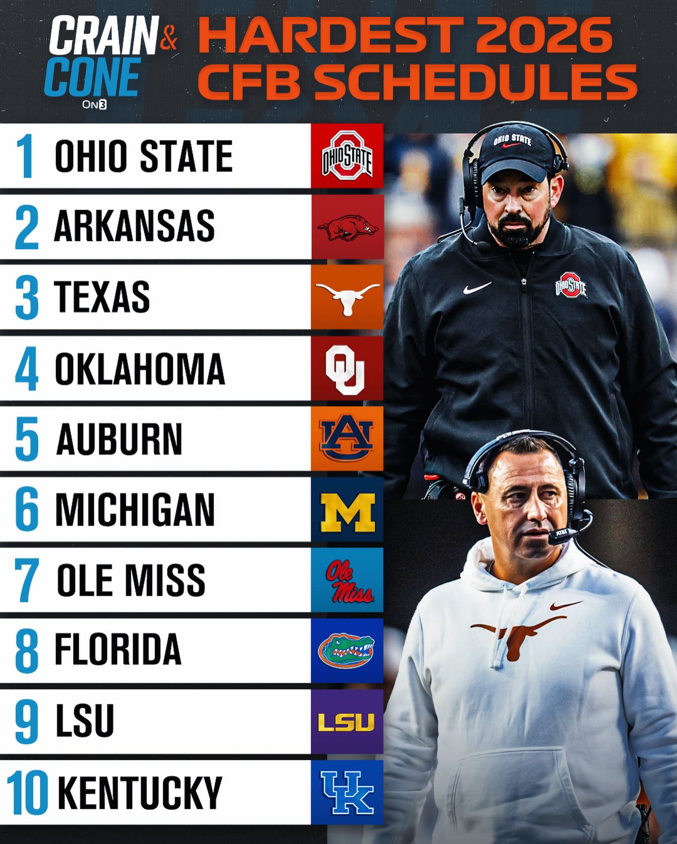 Hardest 2026 College Football Schedules via @craincompany 👀

Do you agree? 🤔