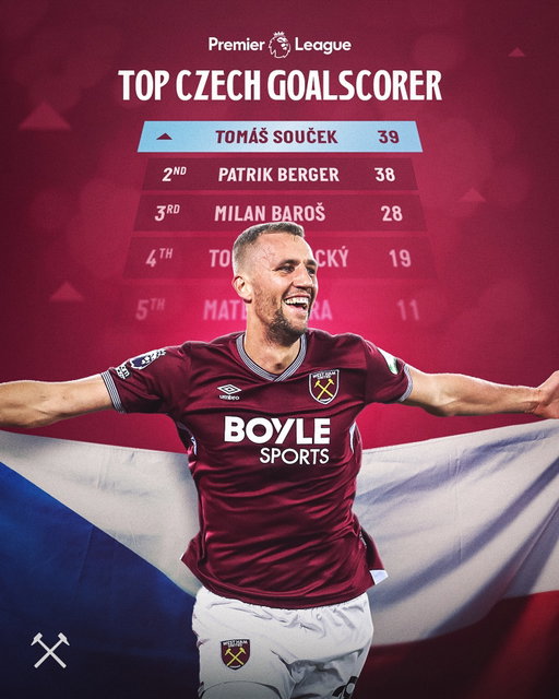 super Souček ⭐️

after last night’s goal, Tom becomes the top Czech goalscorer in @premierleague history 👏