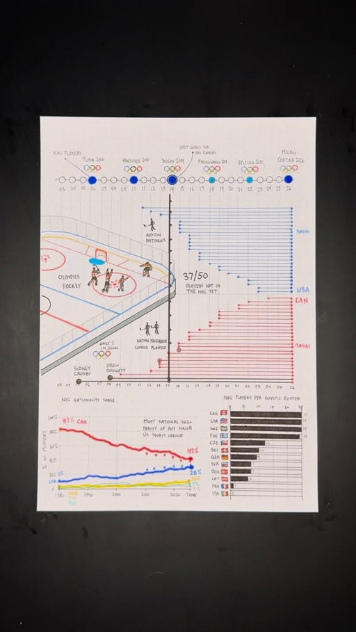 Why you should be tuning in for Olympics hockey 🏒

Data from @nhl , @soundofhockey , @quanthockey