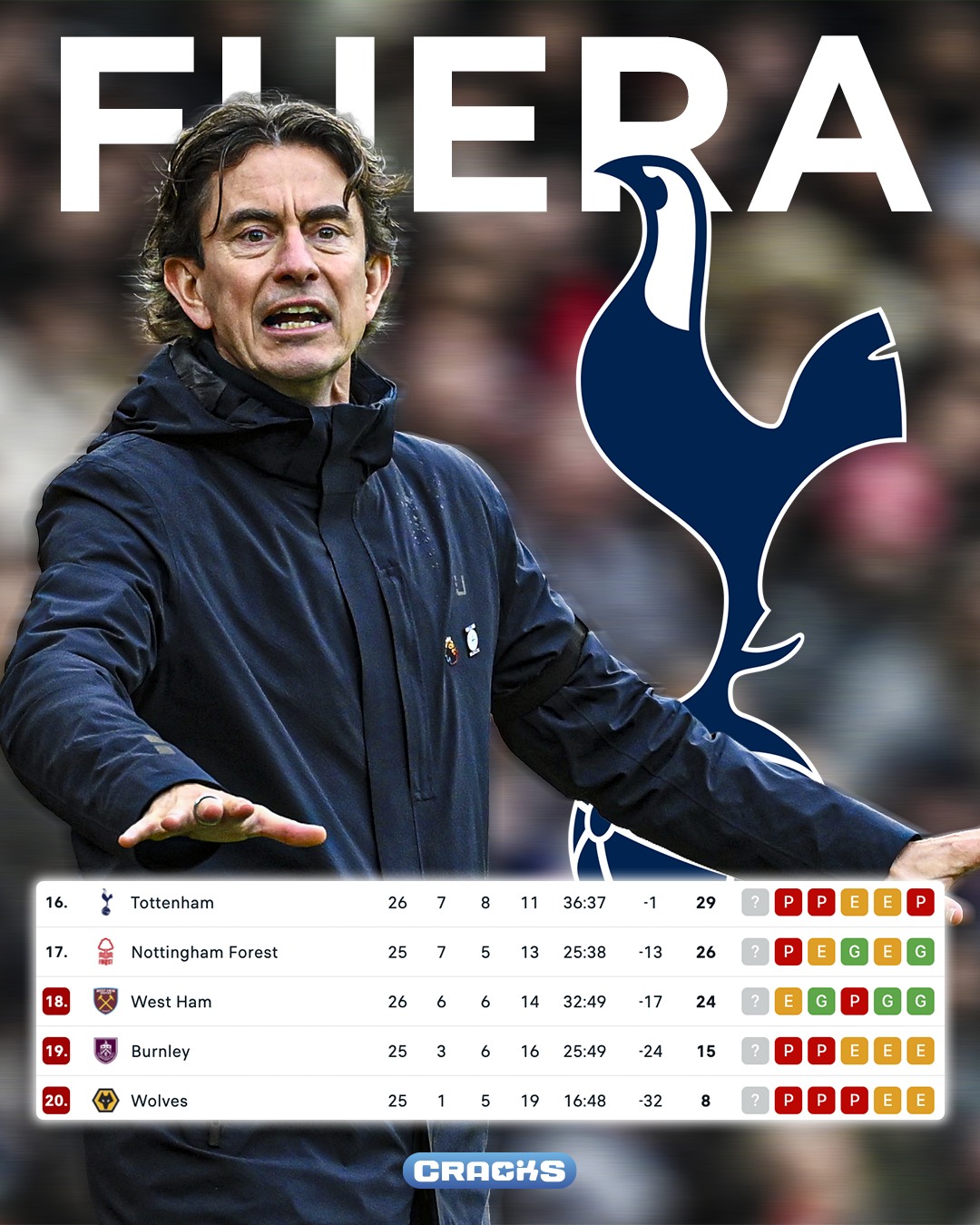 THOMAS FRANK FUERA. 🚨

Tottenham anunció esta mañana que despidió a su entrenador debido a los malos resultados en Premier.

El equipo va 16º, a solo 5 puntos de la zona de descenso. Los Spurs llevan 8 partidos sin ganar.