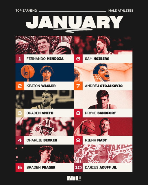 The Top Selling Male Athletes of January on the NIL Store! 

- National Championship QB Fernando Mendoza leads for the first time ever after his postseason heroics 
- Mendoza dethroned Braden Smith after he topple the list in December. Smith also just missed out on being the top selling basketball player, with Illinois’ Keaton Wagler taking the No. 1 spot after his amazing recent play 
- Nebraska Men’s Basketball put four athletes on the list, the most of any program. 
- the Big Ten was the dominant conference with 9 of 10 athletes. 

Full List: 
1. Fernando Mendoza
2. Keaton Wagler
3. Braden Smith
4. Charlie Becker
5. Braden Frager
6. Sam Hoiberg
7. Andrej Stojaković
8. Pryce Sandfort
9. Rienk Mast
10. Darius Acuff Jr.

#nil #nilstore
