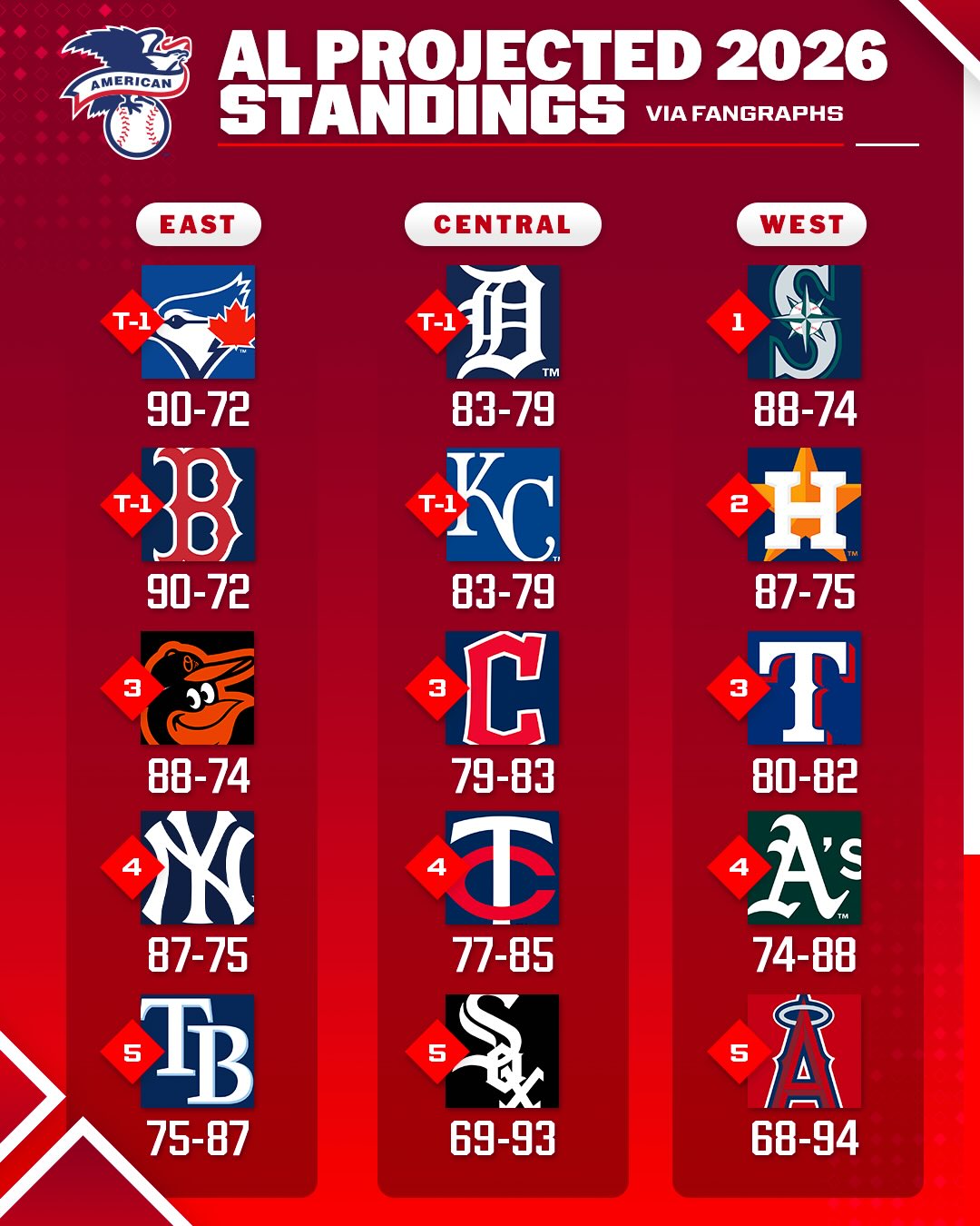Here are the latest Fangraphs projected standings for the 2026 season 👀