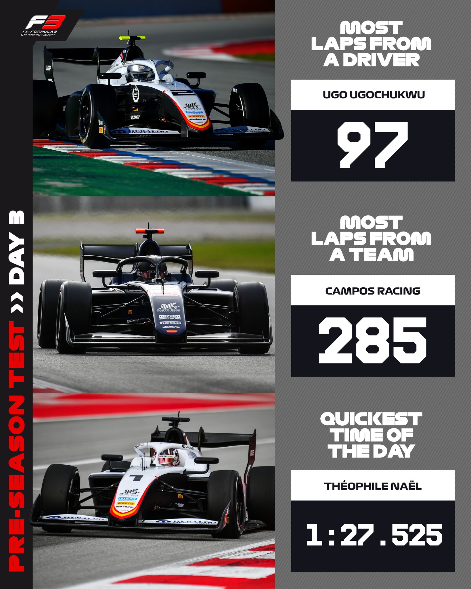 Campos cleans up! 🧽🫧

The reigning Team Champions sweep the stats on the final day of pre-season testing 😮‍💨

#F3 #Formula3 #RoadToF1 #F3Testing