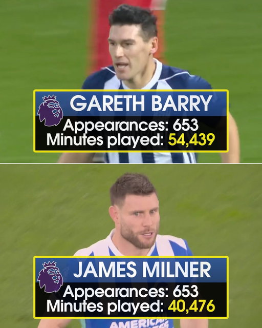 Gareth Barry has played in excess of 13,900 more Premier League minutes than James Milner 🤯

Despite them now being tied on a record 653 appearances apiece, Barry has been on the field for more than four full seasons longer than Milner, who ranks 14th on the PL's all-time minutes leaderboard 😰