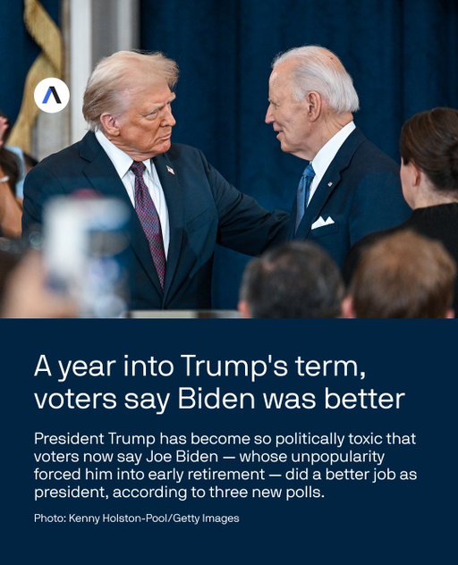 Three national surveys point to the same alarming trend for a president who's done everything in his power to erase his predecessor's legacy, Axios' Zachary Basu reports. ⁠
⁠
Harvard CAPS/Harris (Jan. 28–29): Mark Penn's polling firm found that 51% of registered voters say Trump is doing a worse job than Biden, compared with 49% who say he's doing better.⁠
⁠
Rasmussen Reports (Feb. 2–4): The Trump-friendly pollster is fending off MAGA criticism after finding that 48% of likely voters say Biden did a better job as president, compared with 40% who chose Trump. Another 8% said the two presidents have performed "about the same."⁠
⁠
YouGov/Economist (Feb. 6–9): This survey found that 46% of U.S. adults say Trump is doing a worse job than Biden, compared with 40% who say he's doing better. Another 7% said "about the same."
