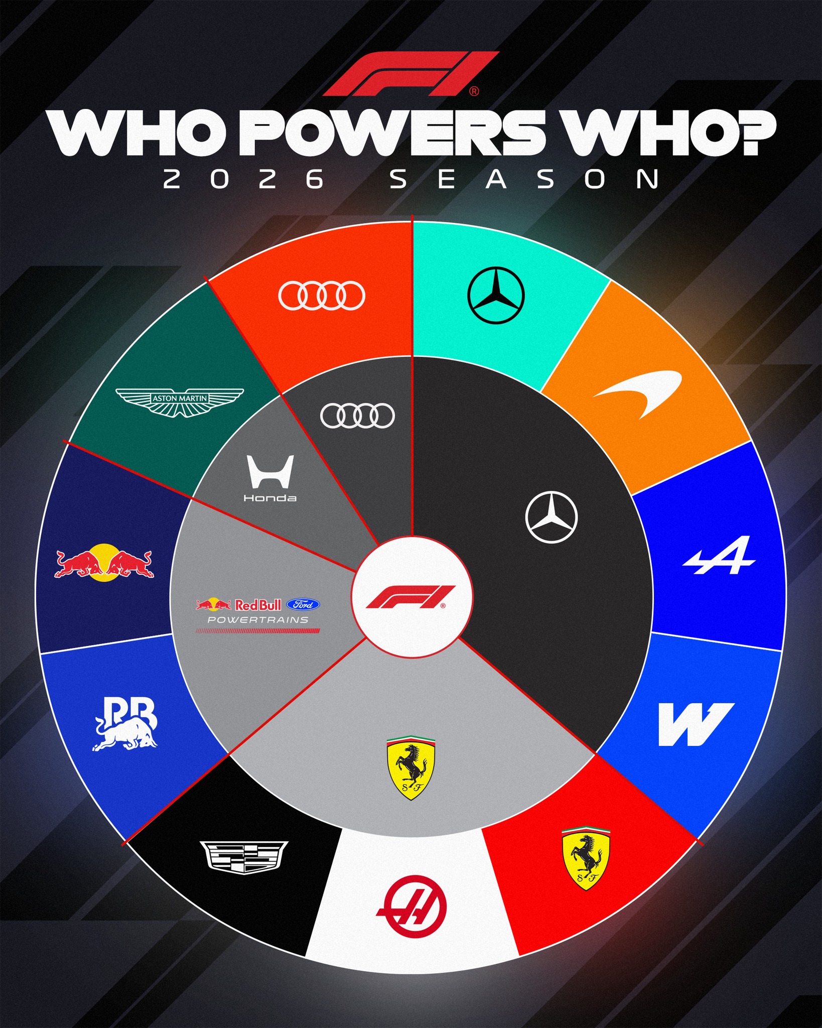 Knowledge is power. Power is knowledge.

The 2026 season sees five power unit manufacturers spread across 11 teams on the grid

#F1 #Formula1