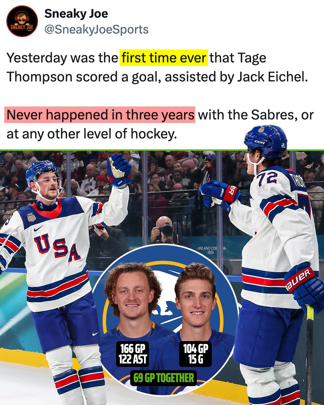 From the 18-19 season until the 20-21 season, before being traded to the Las Vegas Golden Knights, Jack Eichel assisted on 122 goals with the Sabres and NONE were to Tage Thompson 🤯

They finally linked up in the 2026 Winter Olympics 🇺🇸

(via SneakyJoeSports/X)