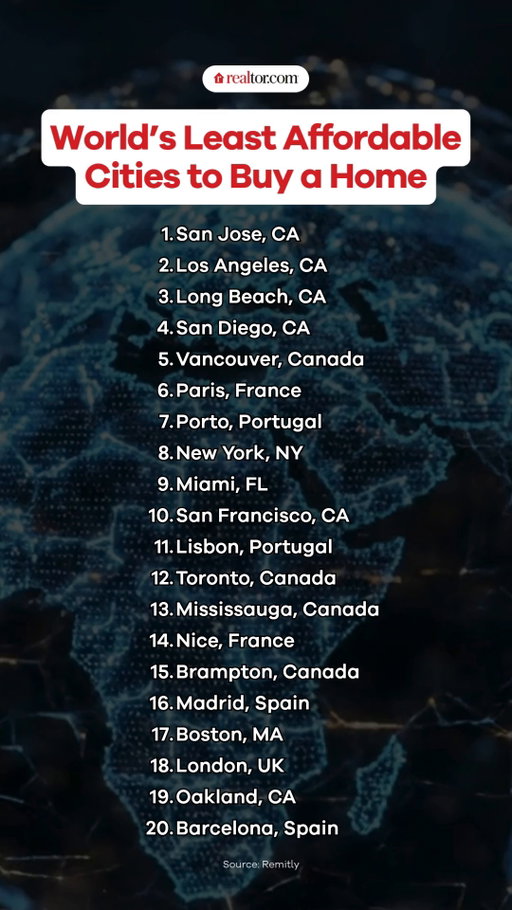 These are the world's least affordable cities and California dominates the list. 

Nine of the priciest locales of the least affordable cities to buy a home are in the United States: San Jose, CA, Los Angeles, Long Beach, CA, San Diego, New York City, Miami, San Francisco, Boston, and Oakland, CA, according to a new study from Remitly.