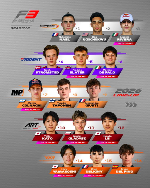 Say hello to the 30 drivers fighting for the Formula 3 title in 2026! 👋

#F3 #Formula3 #RoadToF1