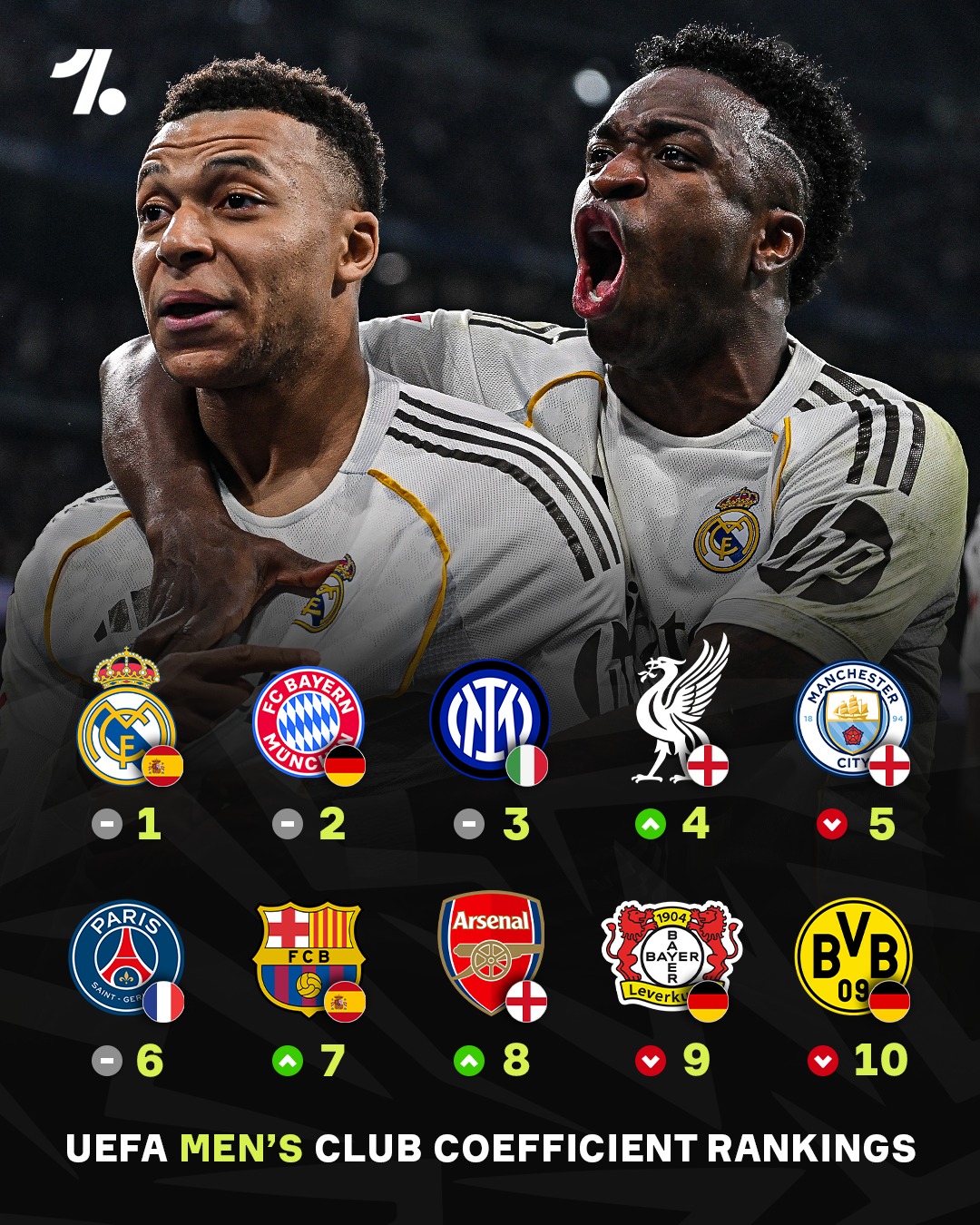Real Madrid are STILL officially the best men's side in Europe, according to UEFA's coefficient rankings 😮‍💨📊

There's plenty of movement behind them, with Liverpool FC overtaking Man City, Arsenal and Barcelona making ground, while Napoli drop OUT of the Top 30 😳