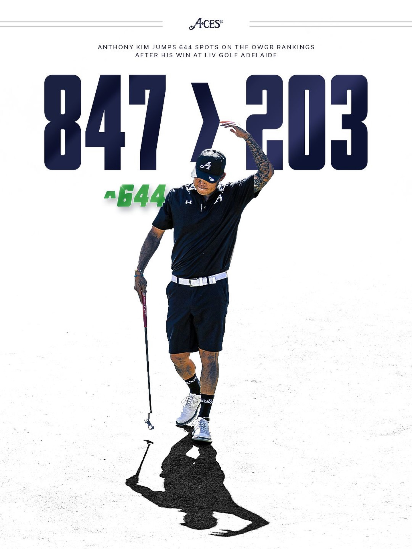 Anthony Kim is now ranked 203rd in the world, his highest in 14 years. 📈

What’s next for AK?