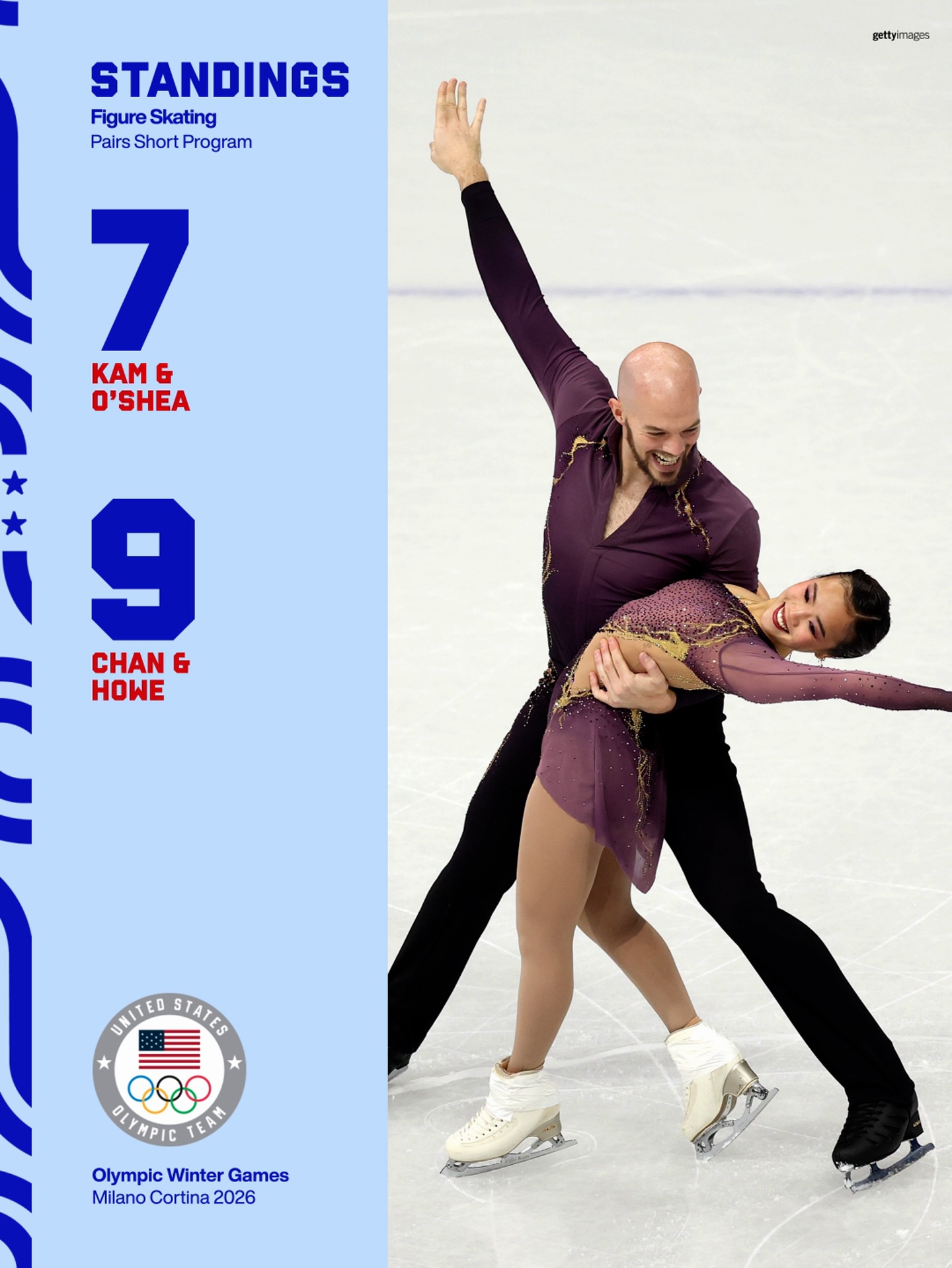 Strong short programs from Team USA put BOTH teams in the top 10 yesterday and now it’s time for the free skate. 🇺🇸

Cheering loud for @dannyoshea213, @elliekam.w, @chopstickspin and @spence_howe.
#WinterOlympics