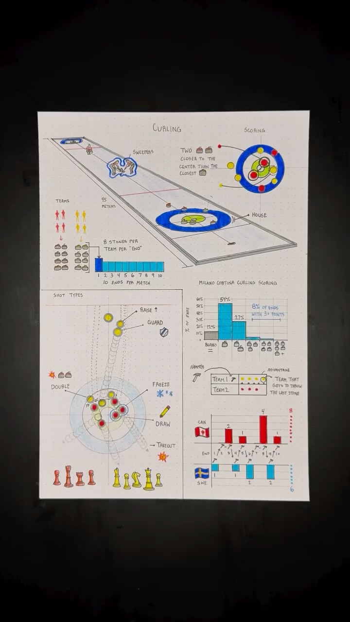 How curling works 🥌

Some of the basics behind one of the more complicated sports in the Winter Olympics.

Data from @worldcurling