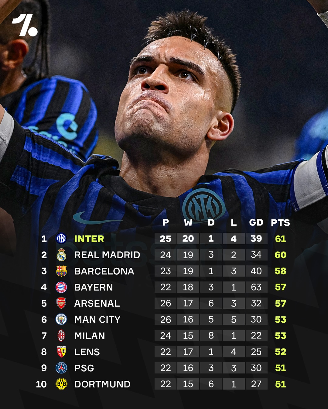 It’s Inter who lead the way for Serie A and the rest of Europe in the 2025-26 combined table of Europe’s top five leagues 😮‍💨 🔵 ⚫️

🇪🇸 Real Madrid and Barcelona hot on Inter’s heels
🔴 Arsenal lead the pack for the Premier League
🇩🇪 Bayern sit level with the Gunners, ahead on GD in 4th