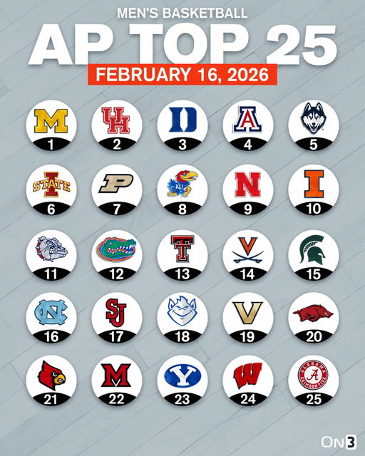 College Basketball AP Poll🏀

Follow @On3 for the BEST of College Sports.