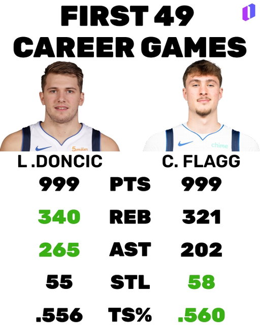The Mavericks traded Luka Doncic and the NBA basically handed them another generational talent in Cooper Flagg

#nba #basketball #dallas #mffl #nbamemes