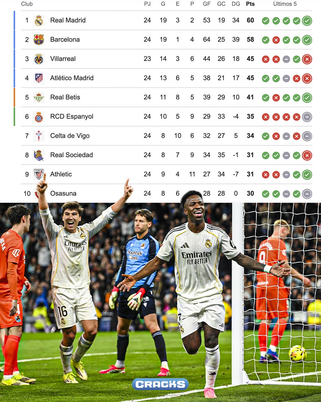 REAL MADRID ES LÍDER. 🥇

Están 2 puntos arriba del Barcelona. 🇪🇸