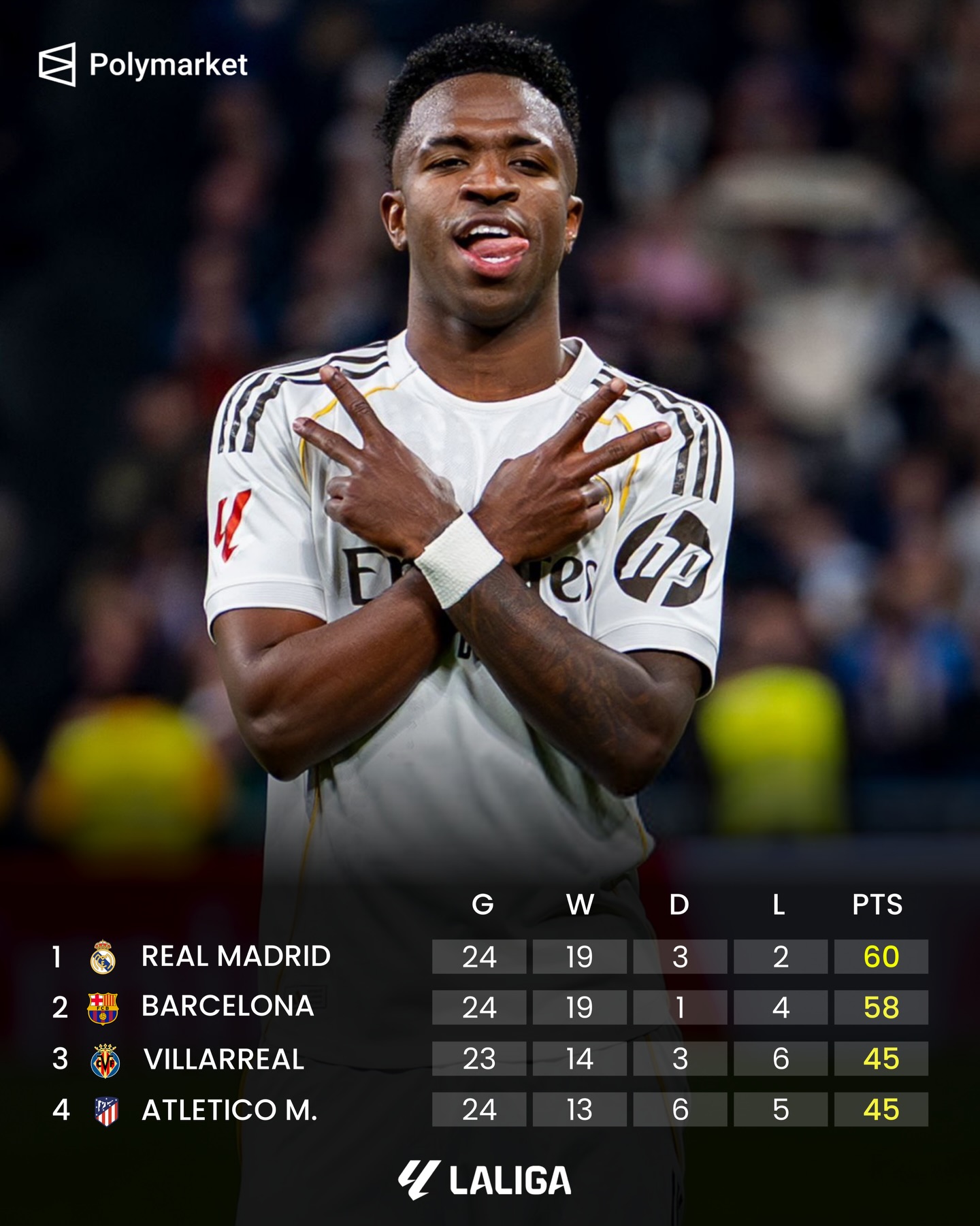 𝐁𝐀𝐑𝐂𝐄𝐋𝐎𝐍𝐀 defeat to Girona today means 𝐑𝐄𝐀𝐋 𝐌𝐀𝐃𝐑𝐈𝐃 are 🔙🔛🔝 of La Liga 🥵

In the same week Hansi Flick’s guys are practically out of the Copa del Rey and lost the 1st place in La Liga. 📉

Real Madrid are now the favorites to win it on Polymarkets with a 52%. 📈