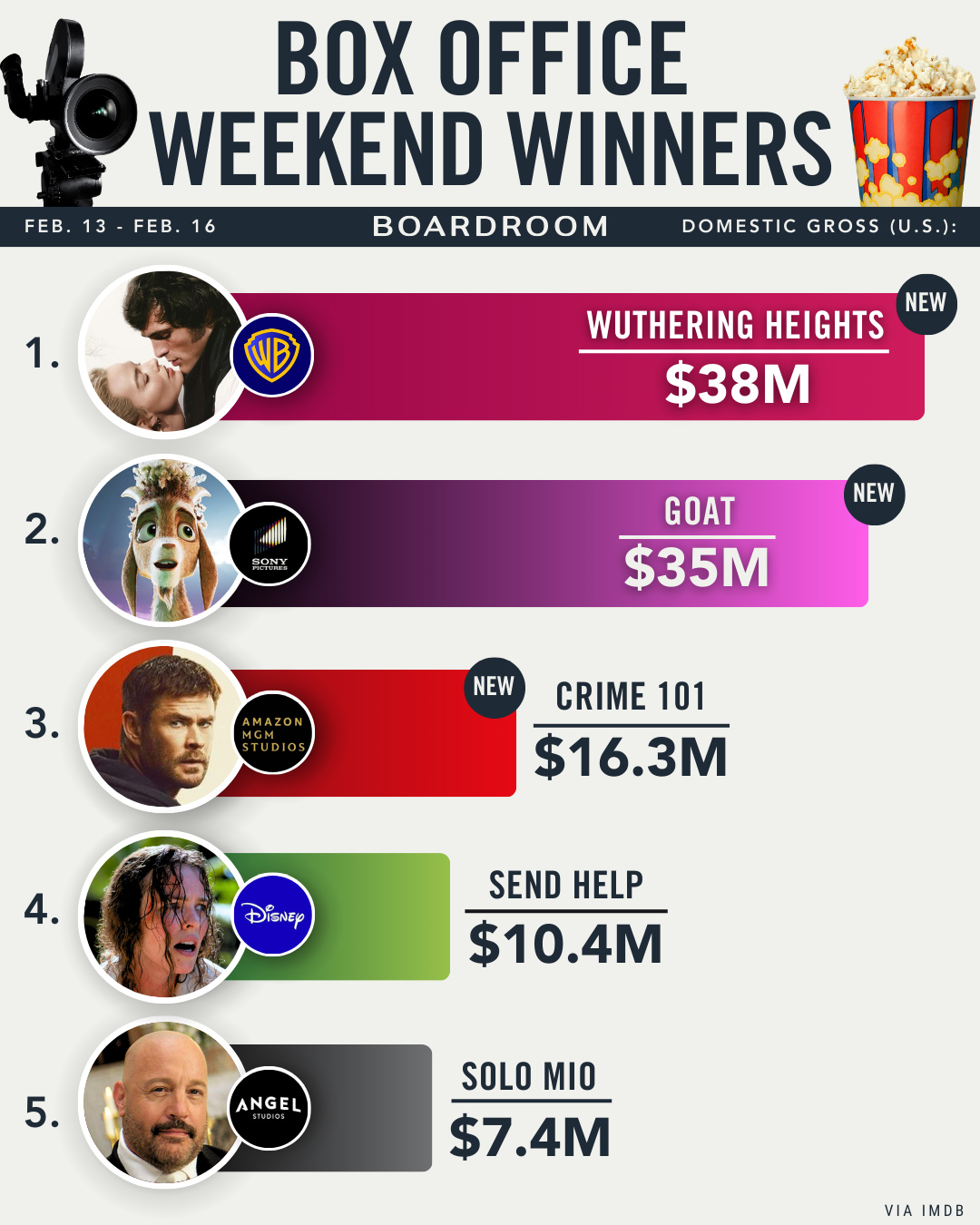 ‘Wuthering Heights’ just owned Valentine’s Day and Presidents’ Day weekend.⁠
⁠
Emerald Fennell’s remake starring Margot Robbie and Jacob Elordi opened to $38M domestic and $83M globally, delivering Warner Bros. its ninth straight No. 1 debut. Women made up more than 75% of opening weekend audiences, making it the clear date-night pick.⁠
⁠
The $80M production came in slightly under domestic projections but overdelivered overseas, signaling strong international legs. After passing on a $150M Netflix offer for a theatrical release, the big-screen bet is already paying off.⁠
⁠
(via @imdb)