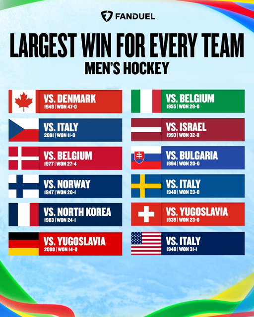 France beat WHOOOO in hockey? 💀

#USA | #America | #Italy | #Canada | #Hockey