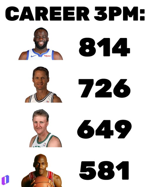 These Draymond Green stats just don’t sit right with me tbh

#nba #basketball #warriors #nbanews #nbamemes