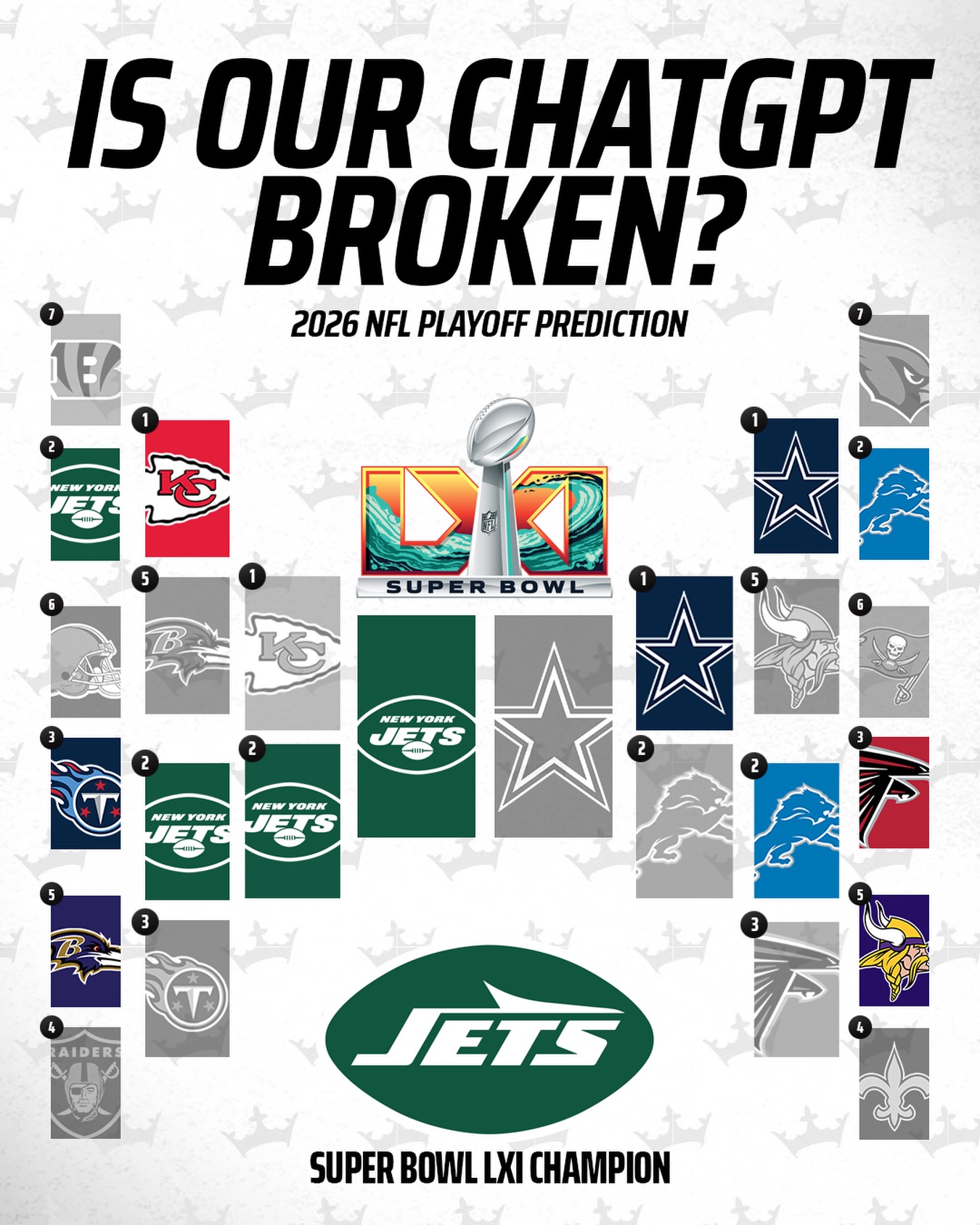 We asked ChatGPT to simulate the 2026 NFL playoffs.

It gave us this.