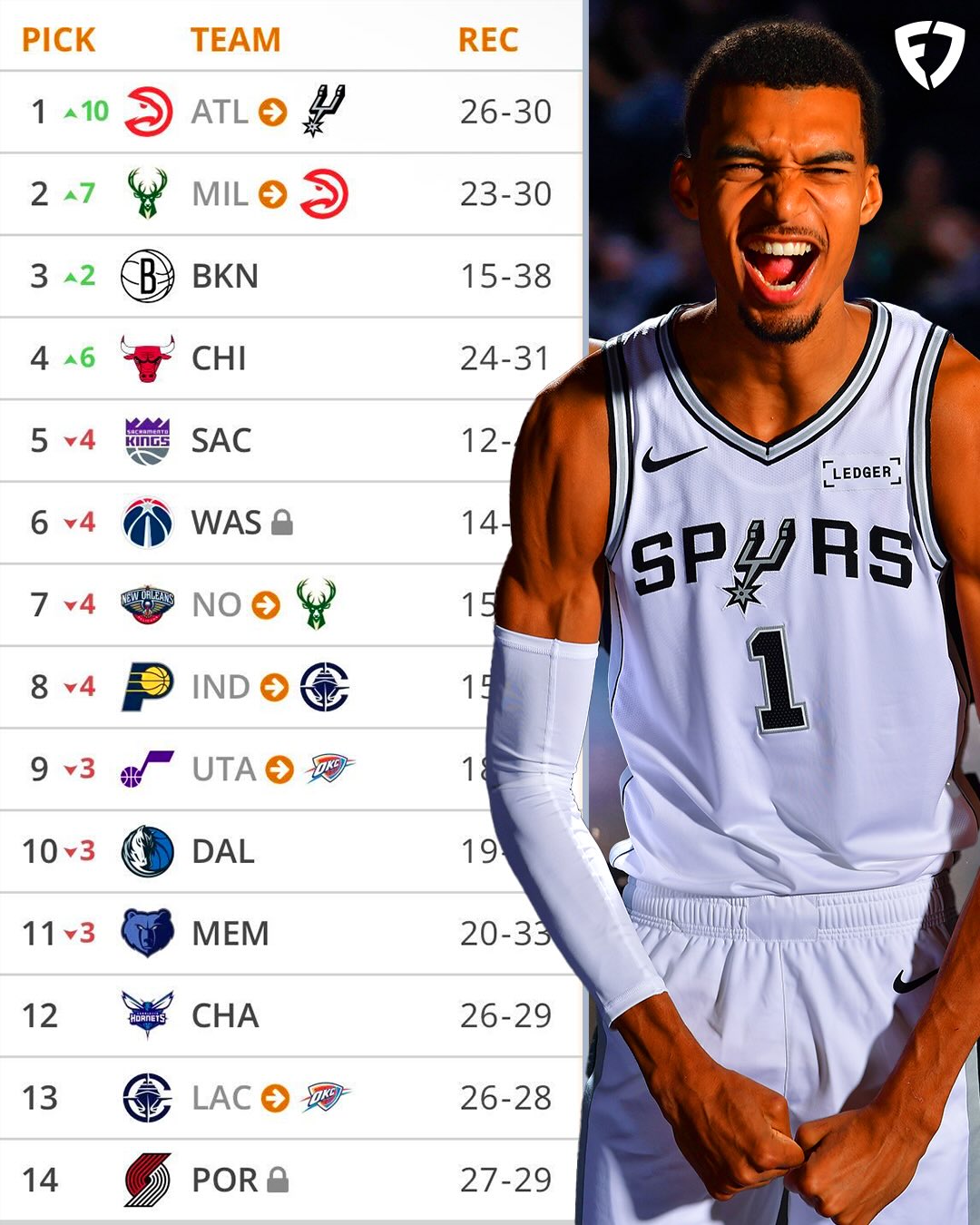 Just simmed the NBA lottery & the SPURS got the No.1 pick 🙃

Imagine Wemby & Darryn Peterson or AJ Dybantsa for the next 10 years 😤

(via x / tankathon)

#nba #cbb #marchmadness #spurs #basketball