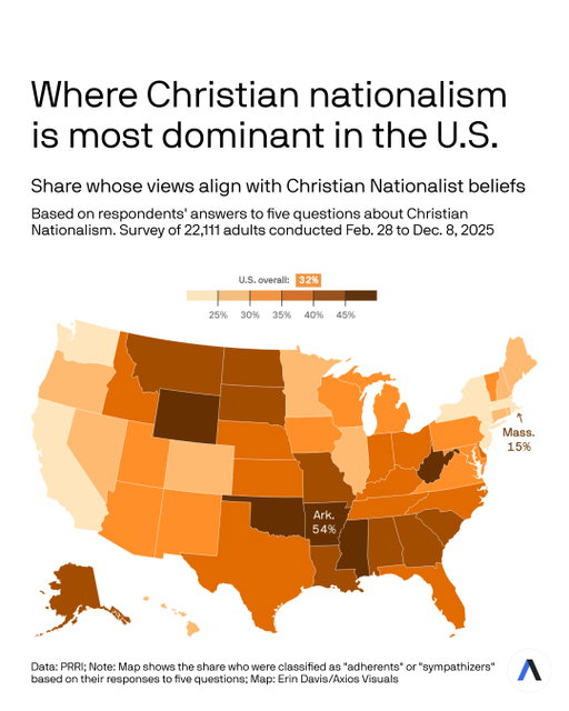 Christian nationalism is now deeply entrenched inside today's Republican Party, according to a sweeping 50-state survey by the nonpartisan Public Religion Research Institute.⁠
⁠
WHY IT MATTERS: The once-fringe ideology holds that the U.S. was founded as a Christian nation and should be governed according to strict Christian values, even as the country becomes less religious and more racially diverse, @russncontreras reports.⁠
⁠
The divide reflects a broader clash over whether America's future is pluralistic or rooted in a singular religious-national identity.⁠
⁠
BY THE NUMBERS: 56% of all Republicans are Christian nationalism "adherents" or "sympathizers," the survey said.⁠
⁠
Meanwhile, only 25% of independents and just 17% of Democrats are "adherents" or "sympathizers," according to the survey.