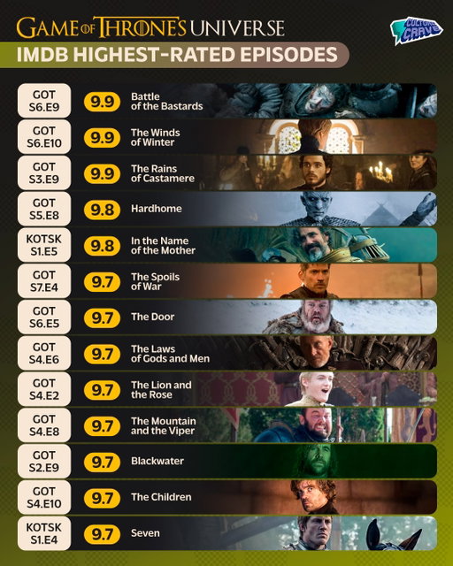 The highest-rated episodes in the 'Game Of Thrones' franchise on IMDb 🐉⚔️