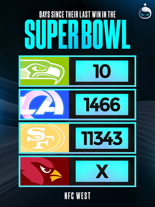 It’s been 10 Days since the Seahawks won the Super Bowl… so here’s how long it’s been for everyone else 🏆 👀