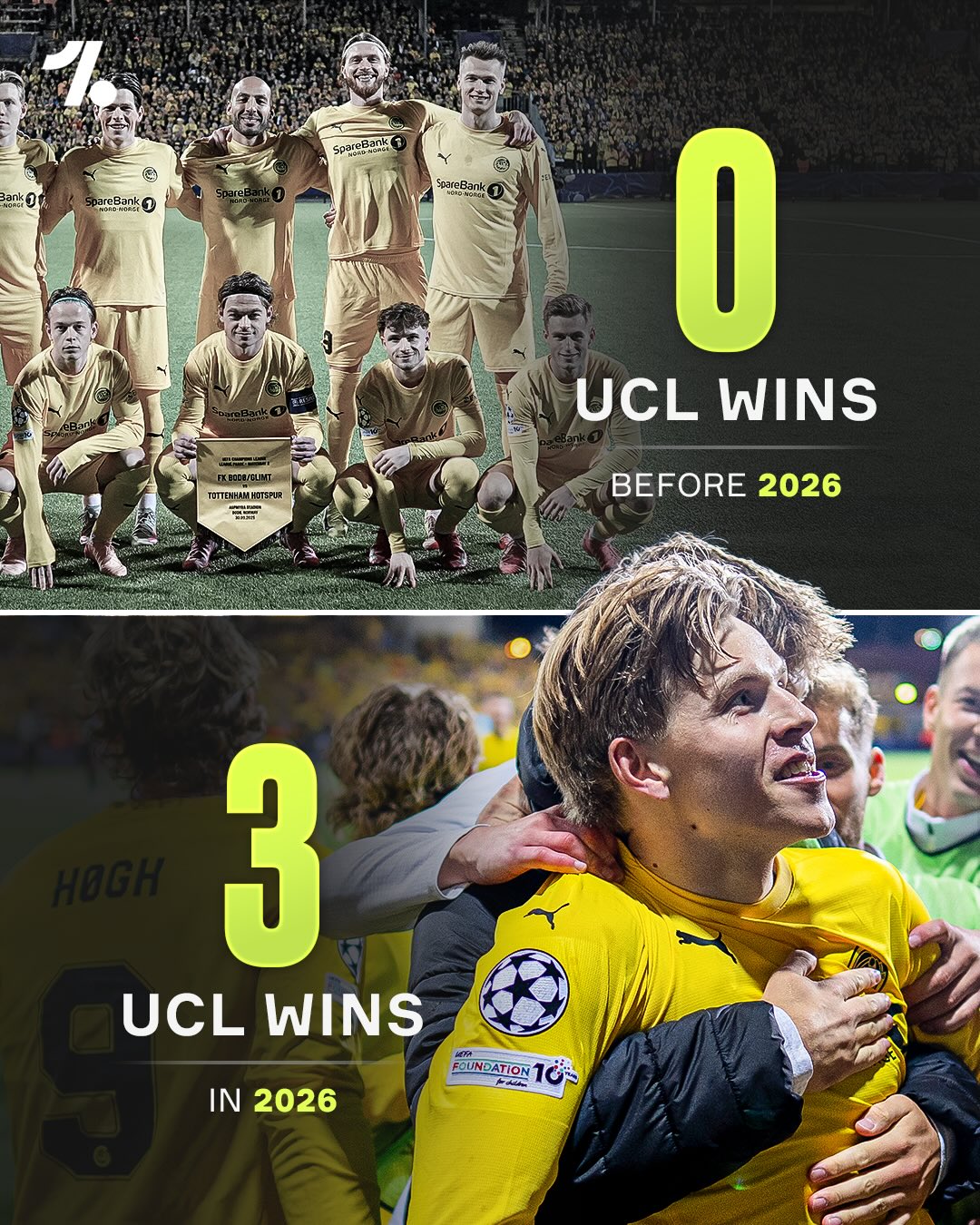 Bodø/Glimt, who sit within touching distance of the Arctic Circle had never won a game in the Champions League league/group stage or the knockouts prior to 2026...now they’ve won THREE, all of which have come against some of the competition’s elite 😳😮‍💨

🔘 3-1 vs Man City
🔘 2-1 vs Atlético
🔘 3-1 vs Inter

What a story this is 💛