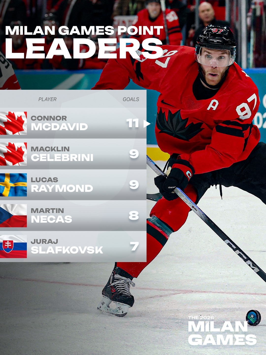 Connor McDavid leads the MIlan games in scoring with 11 points in only 4 games