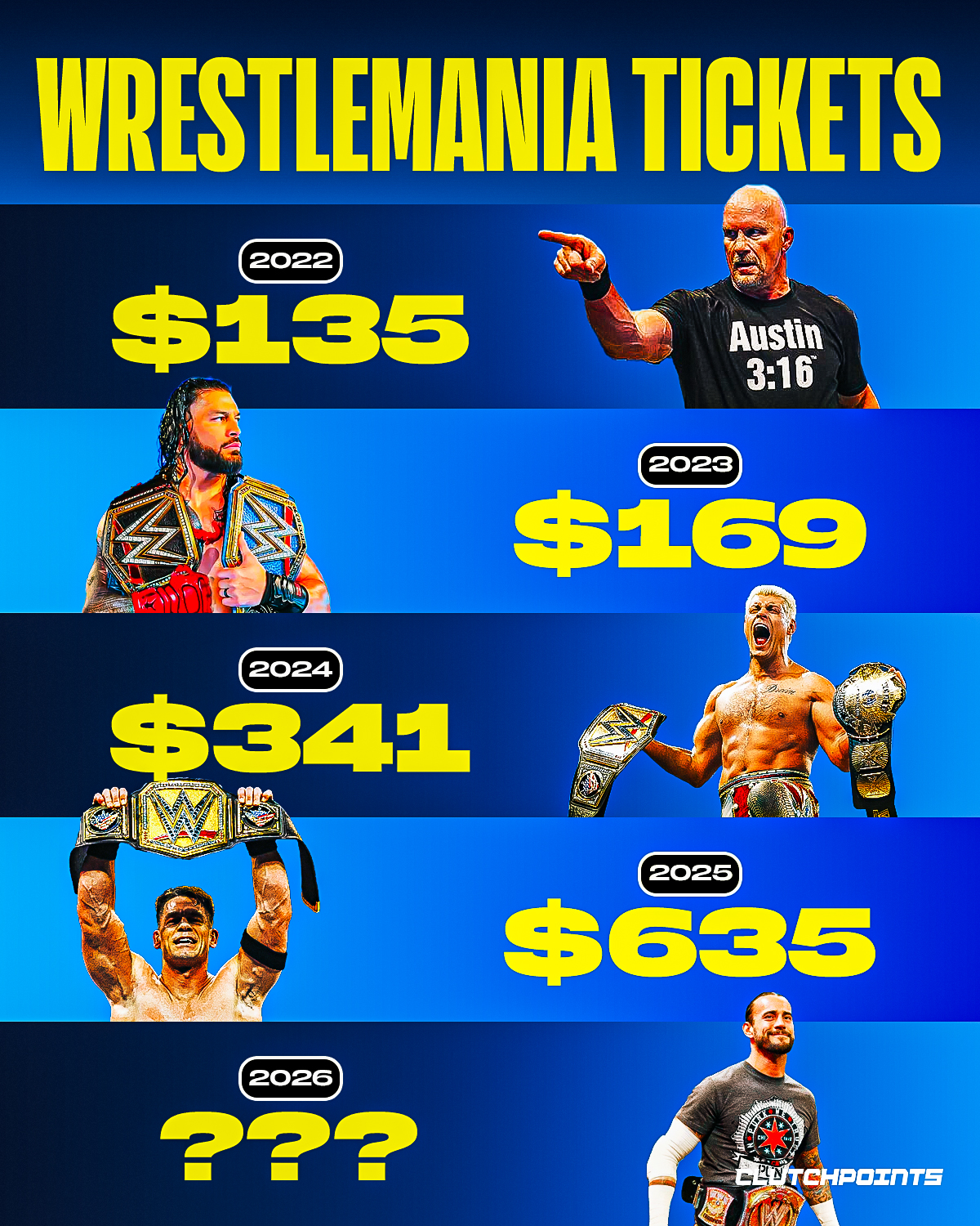 WrestleMania is quickly becoming the most expensive ticket in sports.

When WrestleMania debuted in 1985, you could buy a premium ticket for $30.

That would give you one of the best seats to witness Hulk Hugan and Mr. T beating Rowdy Roddy Piper and Mr. Wonderful Paul Orndorff.

Today, that price probably couldn't even pay for your parking fee if you watch WrestleMania live. 

In fact, tickets are going for 1,000 times that amount, and you can't even get in for less than $400.

WrestleMania has become such an in-demand event, it'll be the 7th straight year they've had to split the event to 2 nights.

It'll also be the 2nd straight year that the event will be held in Allegiant Stadium in Las Vegas. 

The average ticket prices over the last 4 years have more than quadrupled.

2022: $135
2023: $169
2024: $341
2025: $635

This year will easily surpass last year's average too. 

The cheapest ticket you can find on Ticketmaster right now to watch both nights is $887.

Premium ringside seats to get into both nights are exceeding $15,000 per event.

For context, the average ticket price to Super Bowl 60 was between $5,400.

The WWE hasn't reached those levels yet, but they're certainly trying.

They have their biggest event in an NFL stadium and ticket prices are becoming unreasonable. 

WrestleMania has always been an event that's all about going bigger every single year.

Now ticket prices are doing the exact same thing.