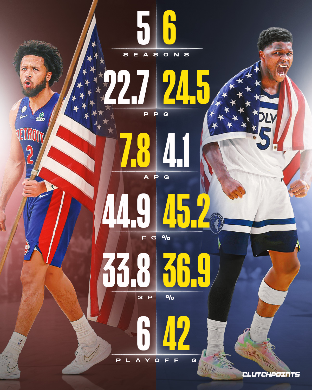 Cade Cunningham might be the new face of American Hoops.

He just went into the Garden and dropped 42 points on the Knicks, and he isn't being quiet about it anymore.

Cade claimed he’s the best American player in the league right now.

And ball don't lie, Cade has been on an absolute tear, dragging the Pistons from the "mud" of that historic losing streak all the way to the #1 seed in the East. 

He’s the engine, the leader, and one of the most cerebral young guards we’ve seen in years.

But is he really "The Guy" over Anthony Edwards? 

Ant-Man is also growing by the minute. 

He has already been in 42 playoff games.

He has a highlight reel that breaks the internet weekly, and he’s been a winner since he set foot in Minnesota. 

While Cade was rebuilding a culture, Ant was already deep in the trenches of the Western Conference playoffs. 

With LeBron, KD, and Steph likely passing the torch before the 2028 L.A. Olympics, the throne is wide open. 

Ant already has the Gold Medal from Paris, but Cade is making a late-surge MVP case that’s impossible to ignore. 

Who is leading Team USA in 2028? 

Is it Cade, Ant, or does someone like Tatum or Cooper Flagg snatch the crown?

#ad From opening tip to final whistle, make the move on @novig. Use code CPSOCIAL.