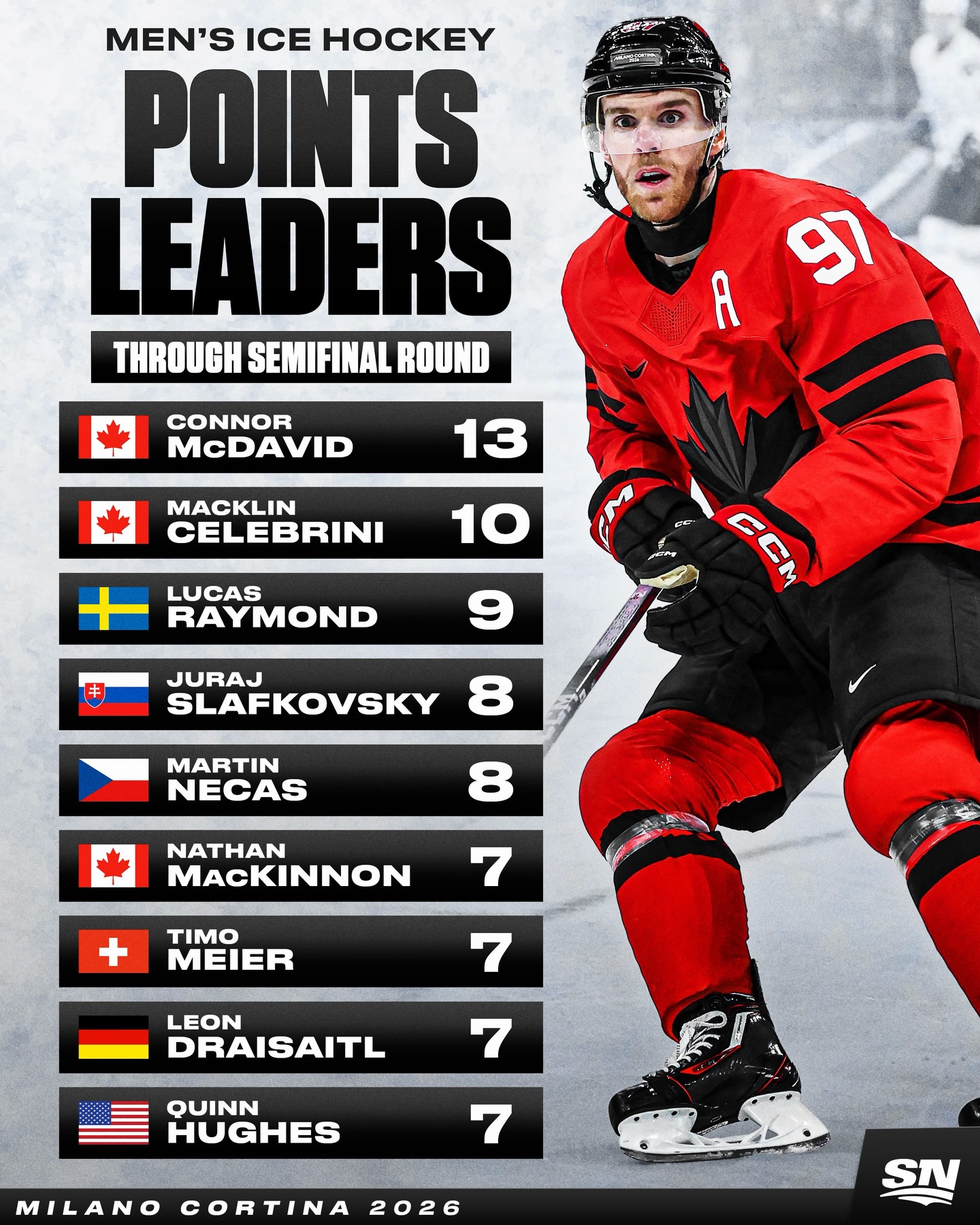 Connor McDavid leads the way in points through the semifinals 💪 #MilanoCortina2026