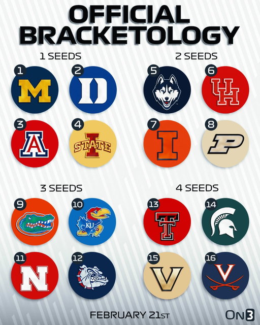 NCAA Tournament Committee’s Top 16 Seeds🚨

Do you agree?🤔