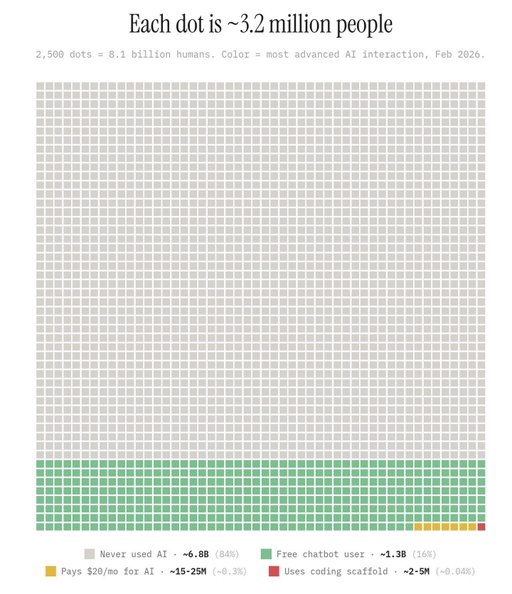 84% of the world has never used AI.

Let that satisfying visual sink in for a second.

Each dot in this chart represents ~3.2 million people. 2,500 dots = 8.1 billion humans.

The gray? That’s ~6.8 billion people who have never touched an AI tool. Not once.

The green at the bottom? ~1.3 billion free chatbot users. That’s only 16%.

The tiny sliver of yellow? ~15-25 million people paying $20/month for AI. That’s 0.3%.

And the red dots you can barely see? ~2-5 million people using coding scaffolds like Claude Code or Cursor. 0.04% of the planet.

I run a business where AI fluency with Claude Code is now mandatory. We’ve replaced significant headcount costs with autonomous agent systems. We build business tools with Claude Code.

Most founders I talk to think AI adoption is “everywhere.” It’s not even close.

If you’re reading this, you’re likely in the top 1% of AI users on Earth. The opportunity gap between those who use AI and those who don’t is only getting wider.

We’re at the dial-up era of AI. The people building skills now will compound their advantage for the next decade.

What’s your take on the adoption curve?